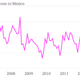 Monthly-remittances-to-Mexico-Remittances_chartbuilder